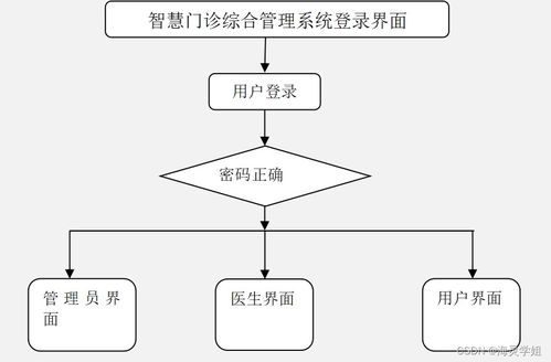 Java SSM智慧门诊综合管理系统设计与实现
