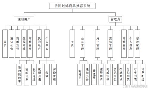 基于Django的协同过滤商品推荐系统设计与实现